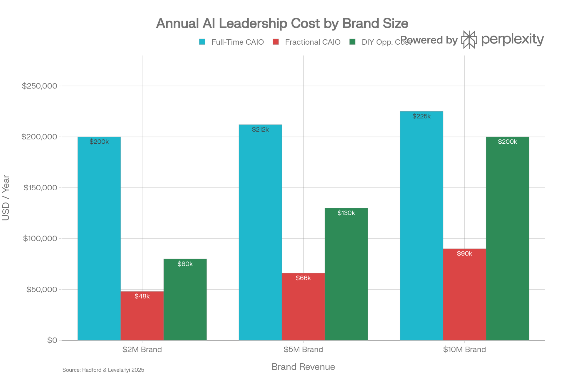 Annual AI leadership cost by brand size: Full-Time CAIO vs. Fractional CAIO vs. DIY opportunity cost across $2M, $5M, and $10M brands