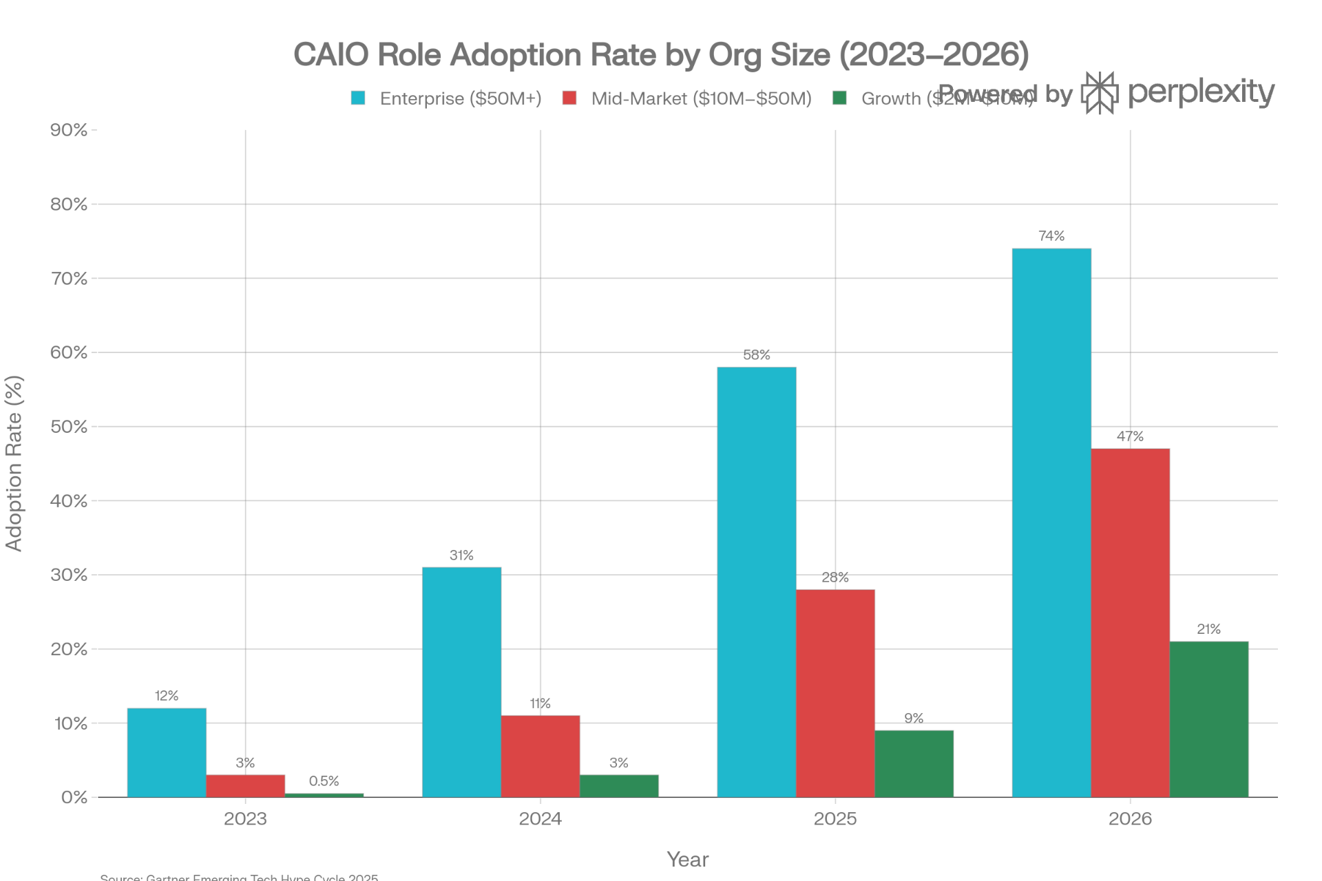 CAIO role adoption rate by org size 2023–2026: Enterprise grows 12% to 74%, Mid-Market 3% to 47%, Growth-stage 0.5% to 21%
