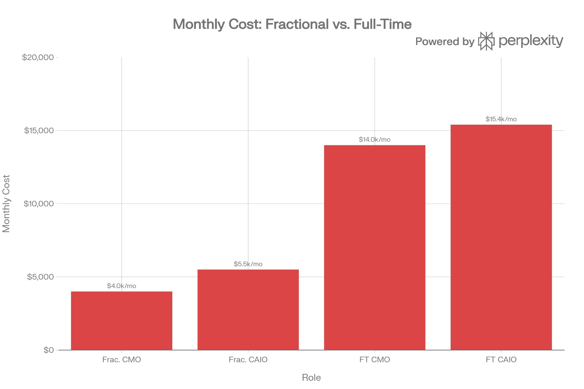 Monthly cost: Fractional CMO $4.0k, Fractional CAIO $5.5k, Full-Time CMO $14.0k, Full-Time CAIO $15.4k