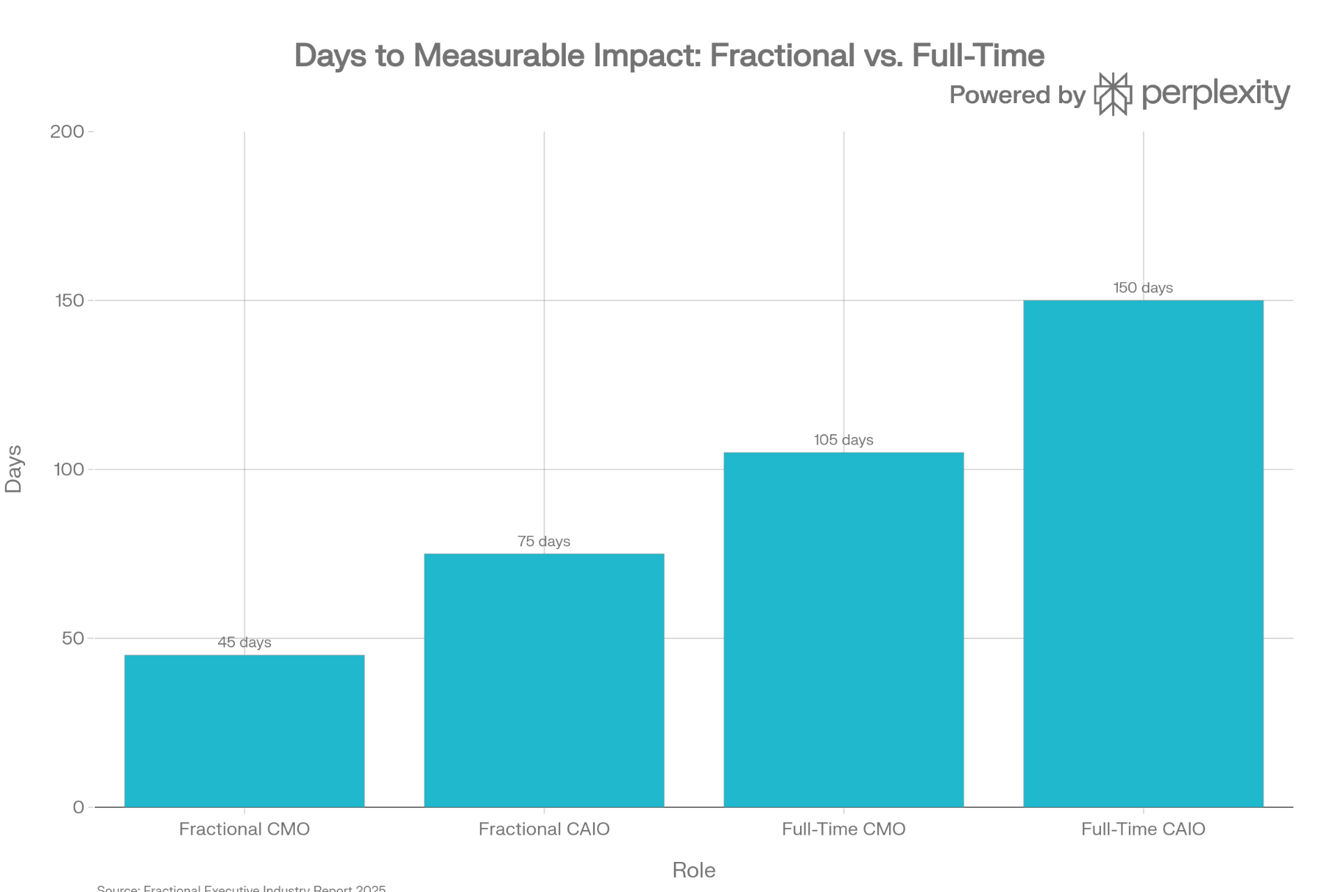 Days to measurable impact: Fractional CMO 45, Fractional CAIO 75, Full-Time CMO 105, Full-Time CAIO 150